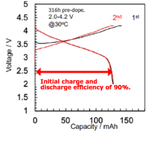 Charging and discharging curve of pre-doped SiO negative electrode