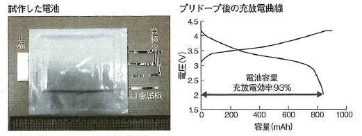 图4：预掺杂的充放电效率为93%