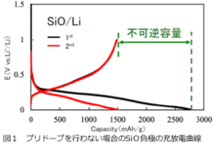 未进行预掺杂时 SiO 负极的充放电曲线