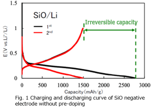 Charging and discharging curve of SiO negative electrode without pre-doping